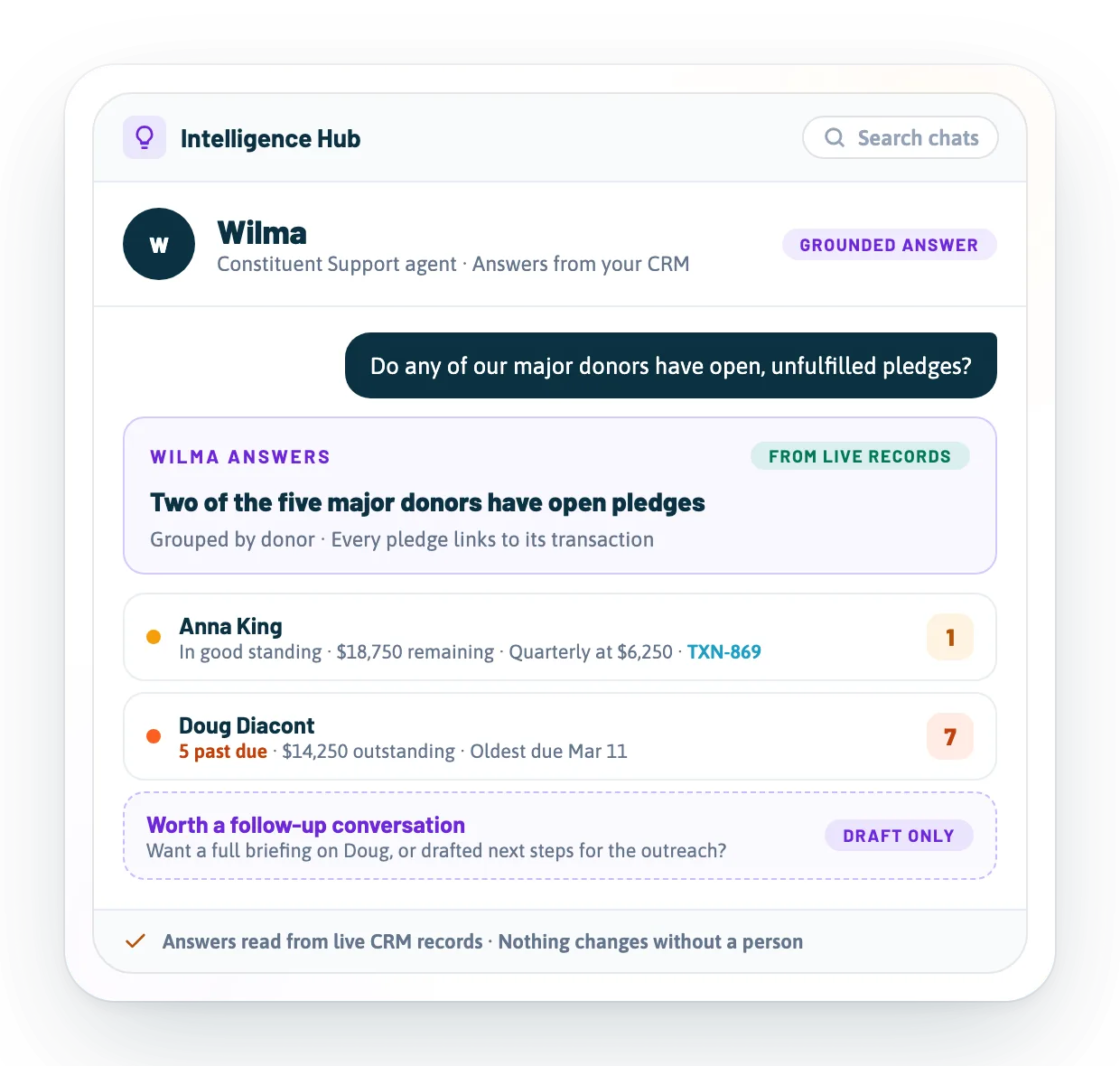 The Constituent Support agent, named Wilma in this workspace, answering whether any major donors have open pledges: two of five do, grouped by donor with balances, past-due flags, and linked transactions.