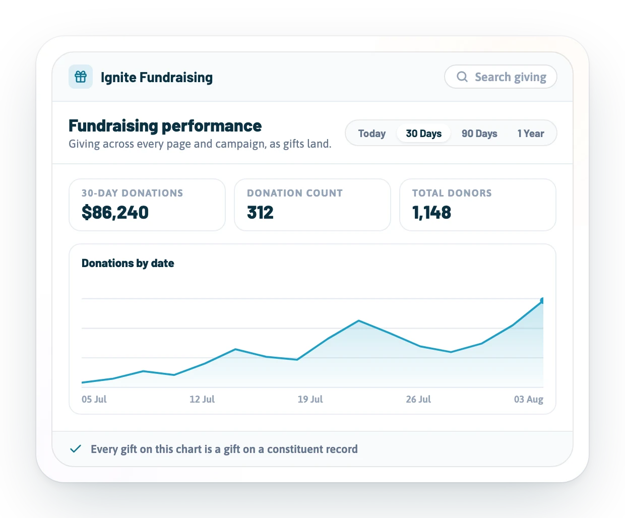 Fundraising performance dashboard showing giving across every page and campaign in one view.