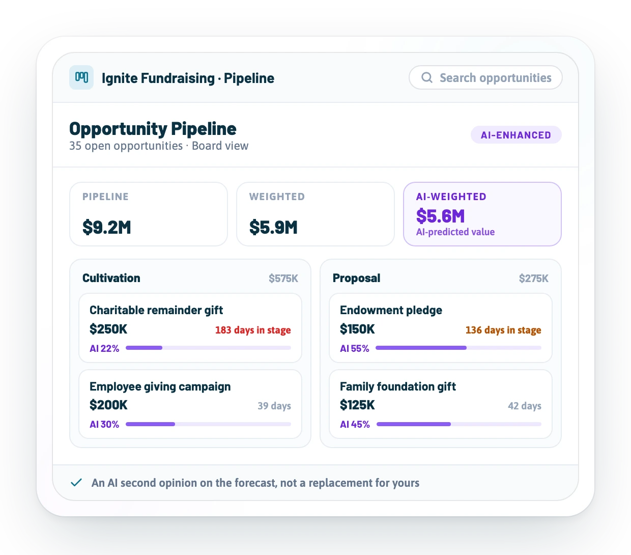 Pipeline view showing an AI-weighted probability beside the team’s own forecast.