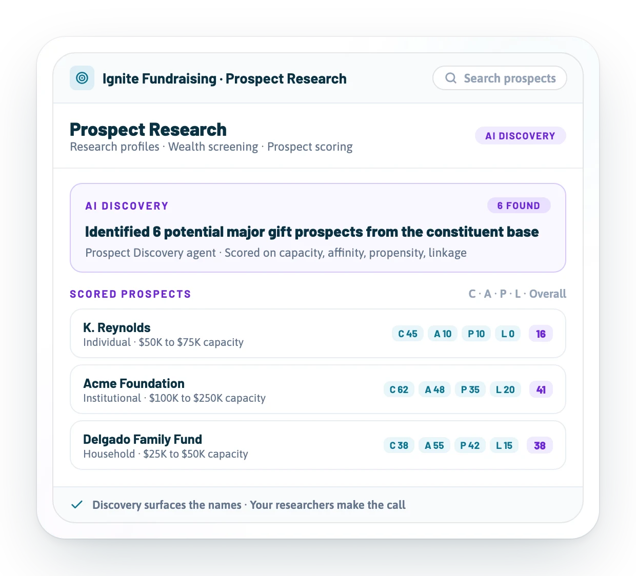 Prospect Research AI Discovery surfacing major gift candidates from the existing constituent file.