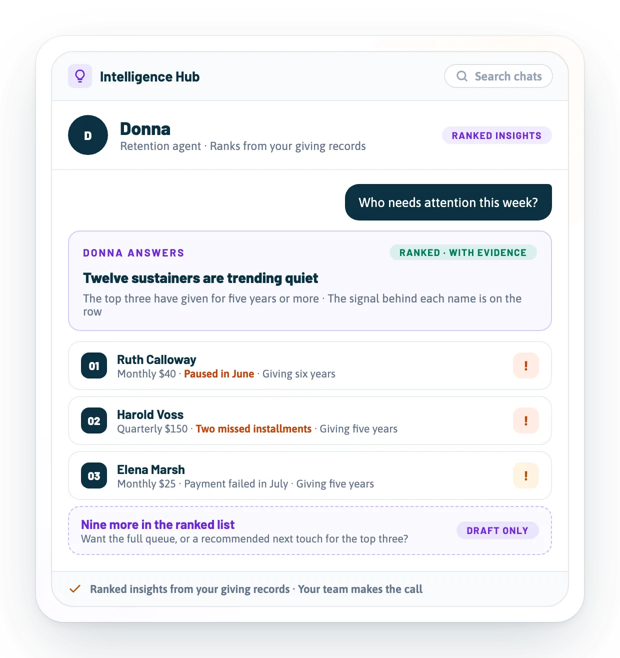 The Retention agent, named Donna in this workspace, ranking sustainers who need attention: twelve trending quiet, the top three shown with the giving signal behind each name.